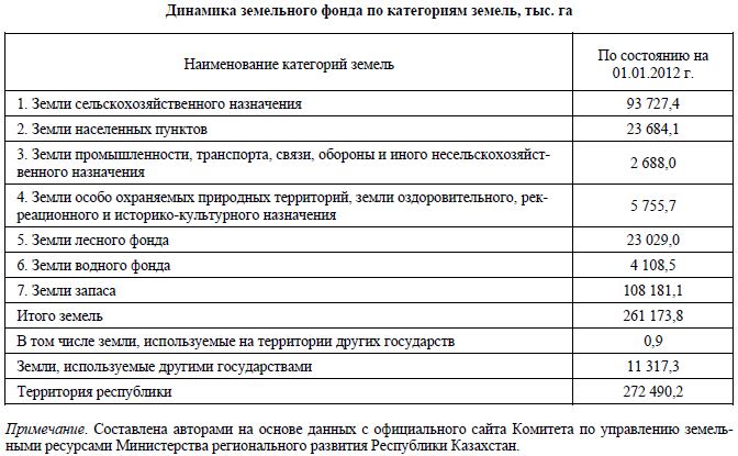 Налоговое стимулирование земельных отношений в Республике Казахстан