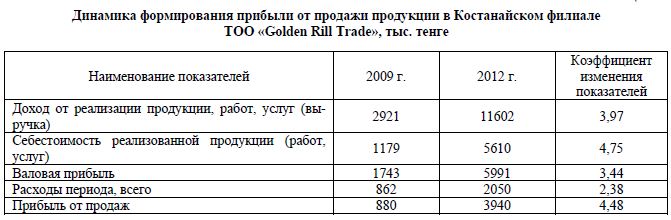 Динамика формирования прибыли от продажи продукции в Костанайском филиале ТОО «Golden Rill Trade», тыс. тенге