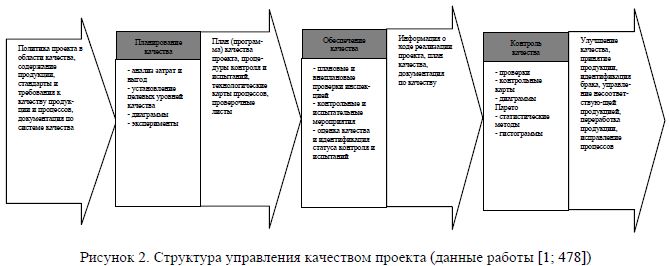 Структура управления качеством проекта