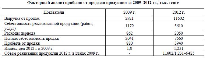 Факторный анализ прибыли от продажи продукции за 2009–2012 гг., тыс. тенге