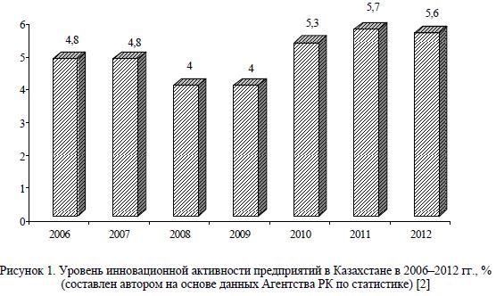 Уровень инновационной активности предприятий в Казахстане в 2006–2012 гг.,