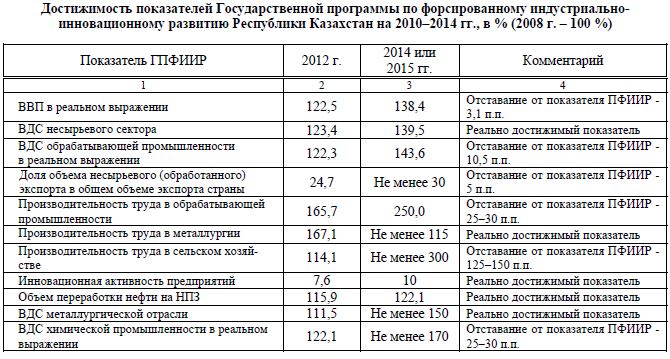 Достижимость показателей Государственной программы по форсированному индустриально- инновационному развитию Республики Казахстан