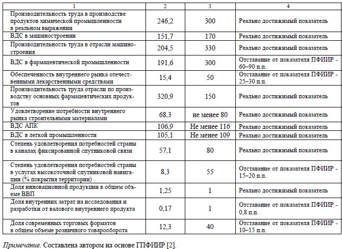 Достижимость показателей Государственной программы по форсированному индустриально- инновационному развитию Республики Казахстан