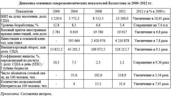 Динамика основных макроэкономических показателей Казахстана за 2000–2012 гг.