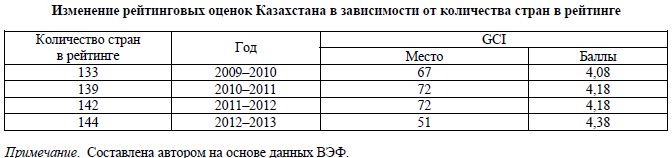 Изменение рейтинговых оценок Казахстана в зависимости от количества стран в рейтинге