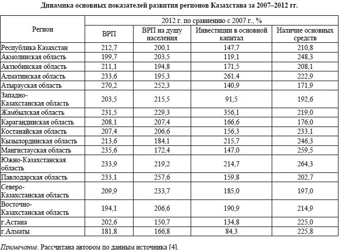 Динамика основных показателей развития регионов Казахстана за 2007–2012 гг.