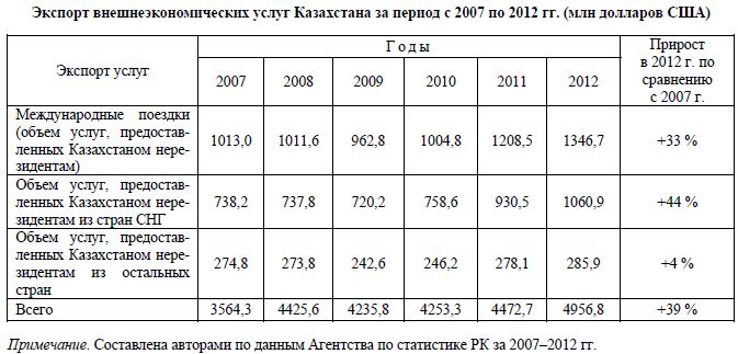 Экспорт внешнеэкономических услуг Казахстана за период с 2007 по 2012 гг.
