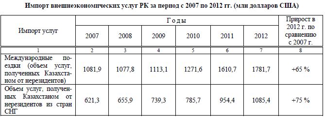 Импорт внешнеэкономических услуг РК за период с 2007 по 2012 гг.