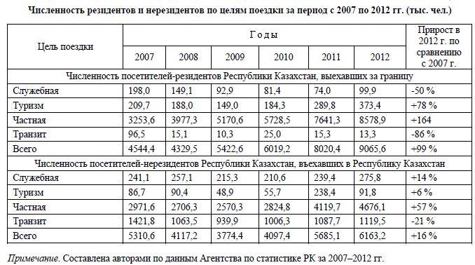 Численность резидентов и нерезидентов по целям поездки за период с 2007 по 2012 гг.