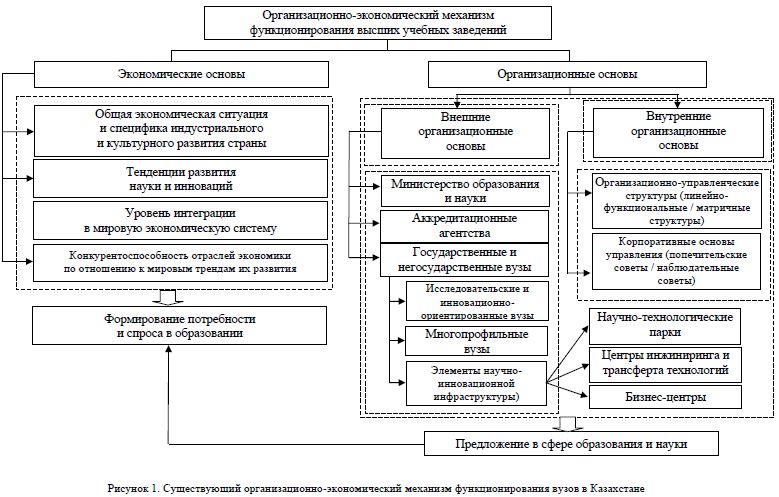 Существующий организационно-экономический механизм функционирования вузов в Казахстане