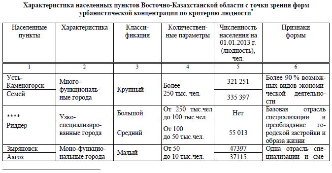 Характеристика населенных пунктов Восточно-Казахстанской области с точки зрения форм урбанистической концентрации по критерию людности