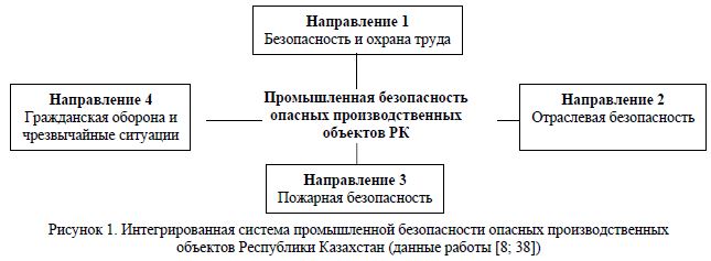 Интегрированная система промышленной безопасности опасных производственных объектов Республики Казахстан