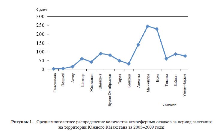 Среднемноголетнее распределение количества атмосферных осадков за период залегания на территории Южного Казахстана за 2005–2009 годы