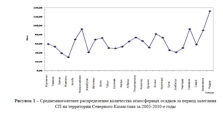 Среднемноголетнее распределение количества атмосферных осадков за период залегания СП на территории Северного Казахстана за 2005-2010-е годы