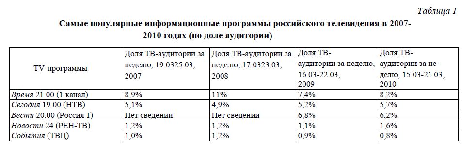 Самые популярные информационные программы российского телевидения в 2007-2010 годах (по доле аудитории)