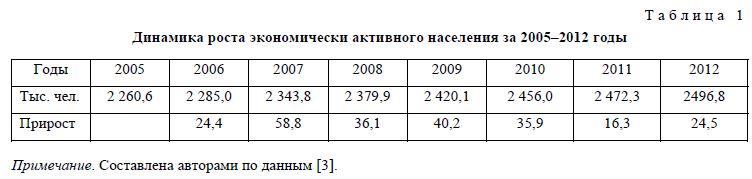 Динамика роста экономически активного населения за 2005–2012 годы