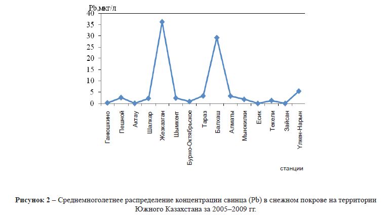 Среднемноголетнее распределение концентрации свинца (Pb) в снежном покрове на территории Южного Казахстана за 2005–2009 гг.