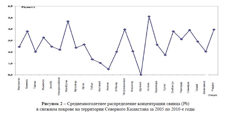 Среднемноголетнее распределение концентрации свинца (Pb) в снежном покрове на территории Северного Казахстана за 2005 по 2010-е годы