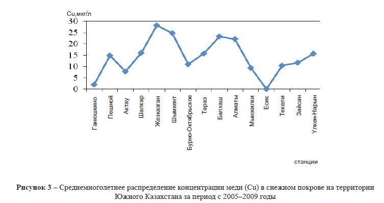 Среднемноголетнее распределение концентрации меди (Cu) в снежном покрове на территории Южного Казахстана за период с 2005–2009 годы