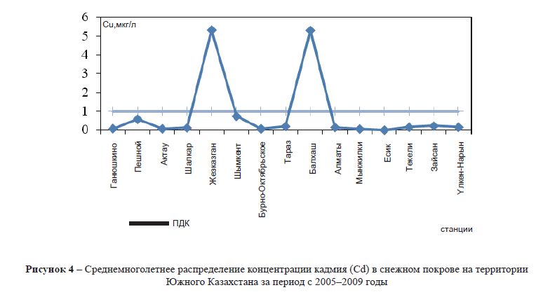Среднемноголетнее распределение концентрации кадмия (Cd) в снежном покрове на территории Южного Казахстана за период с 2005–2009 годы