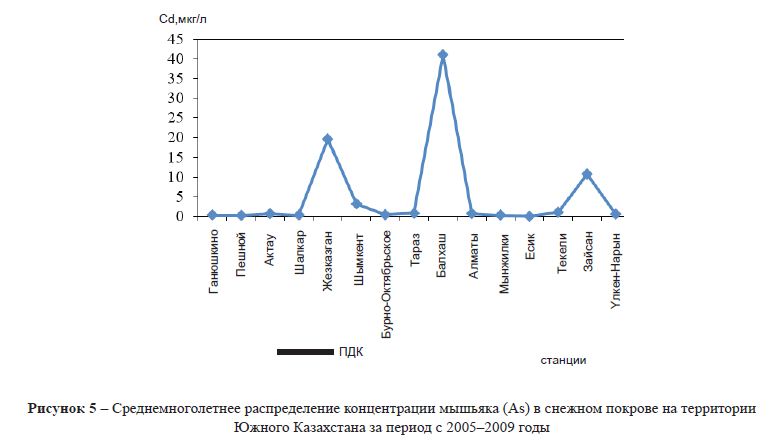 Среднемноголетнее распределение концентрации мышьяка (As) в снежном покрове на территории Южного Казахстана за период с 2005–2009 годы