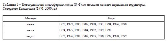 Повторяемость атмосферных засух (S>1) по месяцам летнего периода на территории Северного Казахстана (1971-2000 гг.)