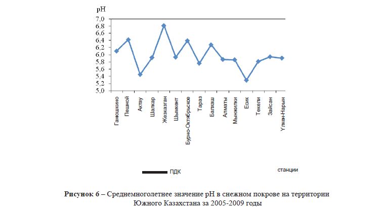 Среднемноголетнее значение pH в снежном покрове на территории Южного Казахстана за 2005-2009 годы
