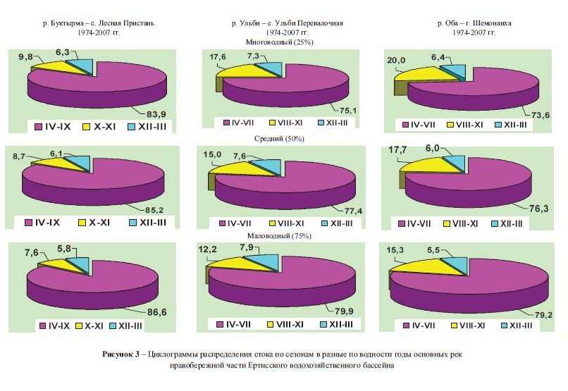Циклограммы распределения стока по сезонам в разные по водности годы основных рек правобережной части Ертисского водохозяйственного бассейна