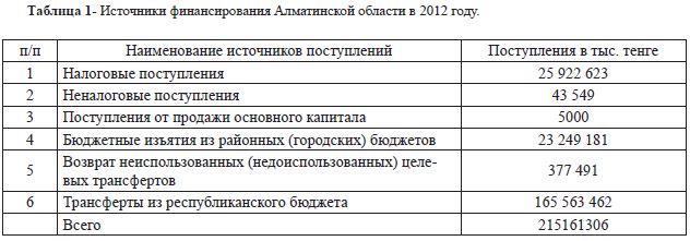 Источники финансирования Алматинской области в 2012 году