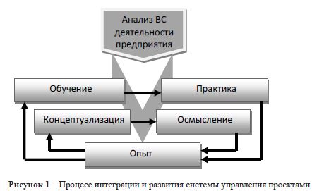 Процесс интеграции и развития системы управления проектами