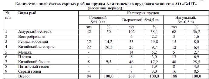 Количественный состав сорных рыб по прудам Алматинского прудового хозяйства АО «БеНТ» 	(весенний период).