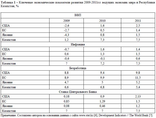 Ключевые экономические показатели развития 2009-2011г.г. ведущих экономик мира и Республики Казахстан, %