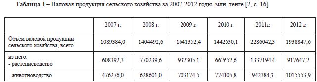 Валовая продукция сельского хозяйства за 2007-2012 годы, млн. тенге