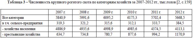 Численность крупного рогатого скота по категориям хозяйств за 2007-2012 гг., тыс.голов