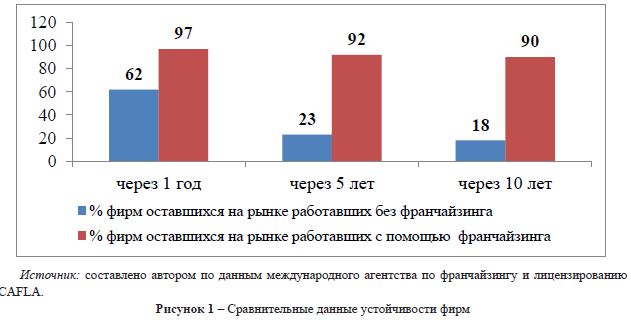 Особенности развития франчайзинга в малом бизнесе Казахстана