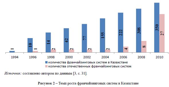 Темп роста франчайзинговых систем в Казахстане