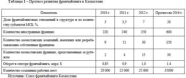 Прогноз развития франчайзинга в Казахстане