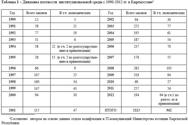 Динамика плотности институциональной среды с 1990-2012 гг. в Кыргызстане