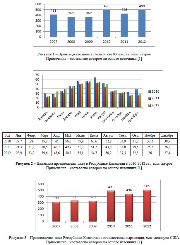 Анализ эффективности функционирования и современного состояния пивоваренной отрасли Республики Казахстан