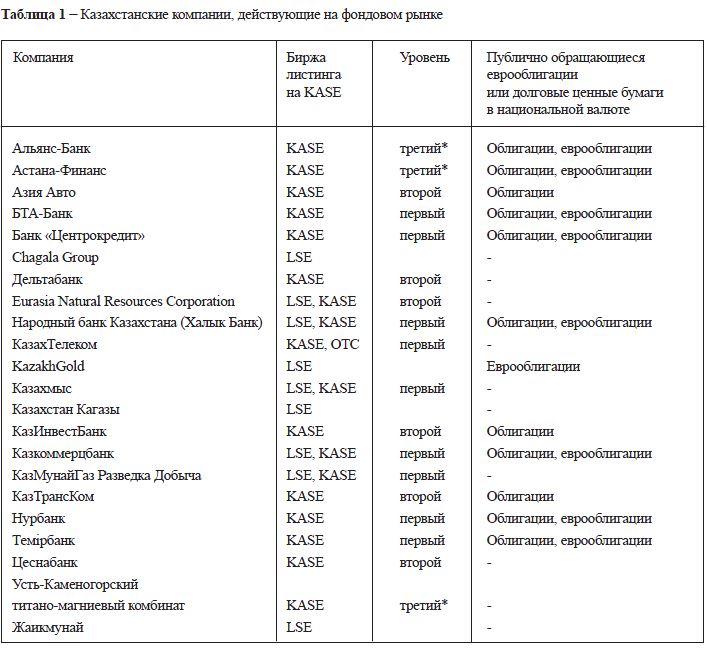 Казахстанские компании, действующие на фондовом рынке