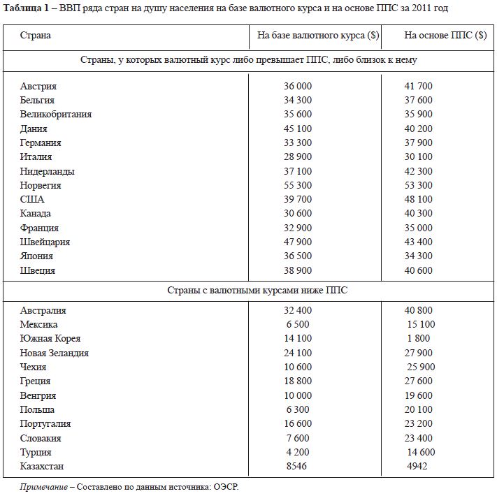 ВВП ряда стрaн на душу населения на базе валютнoго курса и на основе ППС за 2011 год