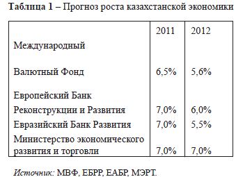 Прогноз роста казахстанской экономики