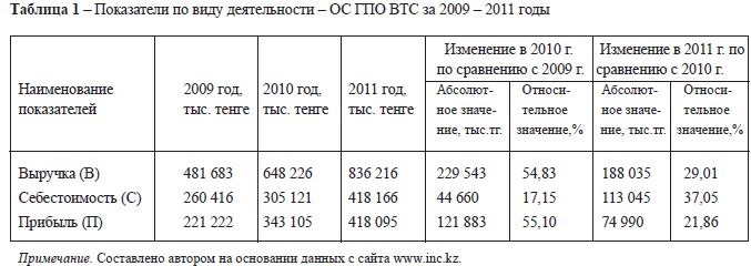 Показатели по виду деятельности – ОС ГПО ВТС за 2009 – 2011 годы