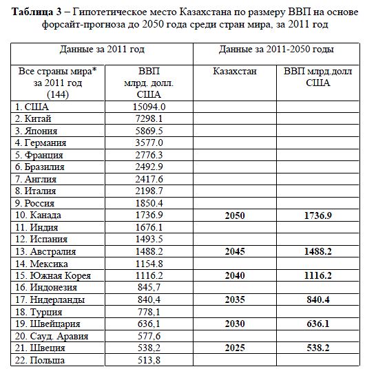 Гипотетическое место Казахстана по размеру ВВП на основе форсайт-прогноза до 2050 года среди стран мира, за 2011 год