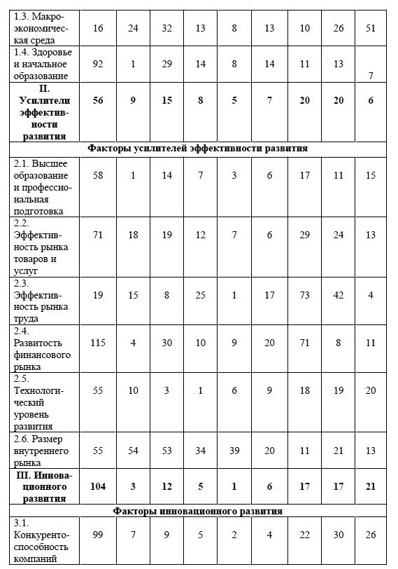 Факторы обеспечения глобальной конкурентоспособности стран-лидеров Казахстана, за 2011 год*