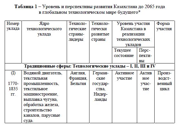 Форсайт-прогноз развития Казахстана на период до 2050 года