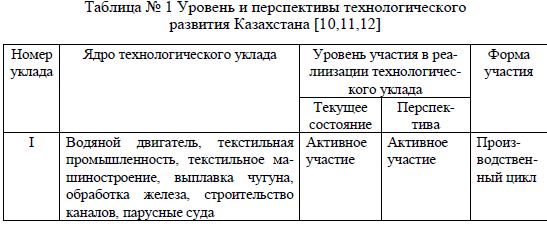 Уровень и перспективы технологического развития Казахстана [10,11,12]