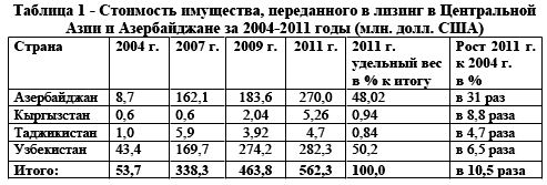 Стоимость имущества, переданного в лизинг в Центральной Азии и Азербайджане за 2004-2011 годы (млн. долл. США