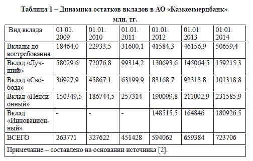 Динамика остатков вкладов в АО «Казкоммерцбанк» млн. тг.