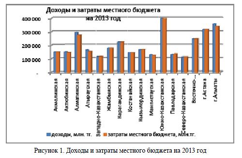 Прогнозирование доходов и затрат местного бюджета Казахстана
